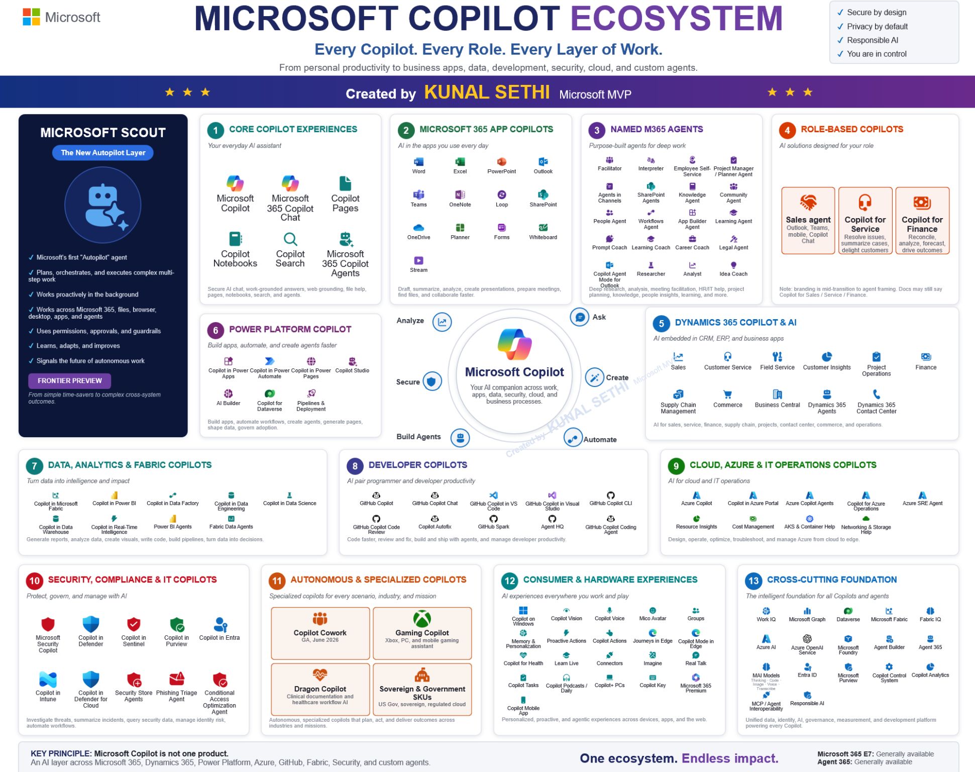 Infographic titled "Microsoft Copilot Ecosystem" mapping the full Microsoft Copilot family across thirteen groups, spanning core everyday experiences, the Microsoft 365 apps, named agents, role-based agents, Dynamics 365, Power Platform, data and analytics, developer tools, cloud and IT operations, security and compliance, autonomous and specialised tools, consumer experiences, and the cross-cutting platform foundation, with Microsoft Scout highlighted as the new autopilot layer.