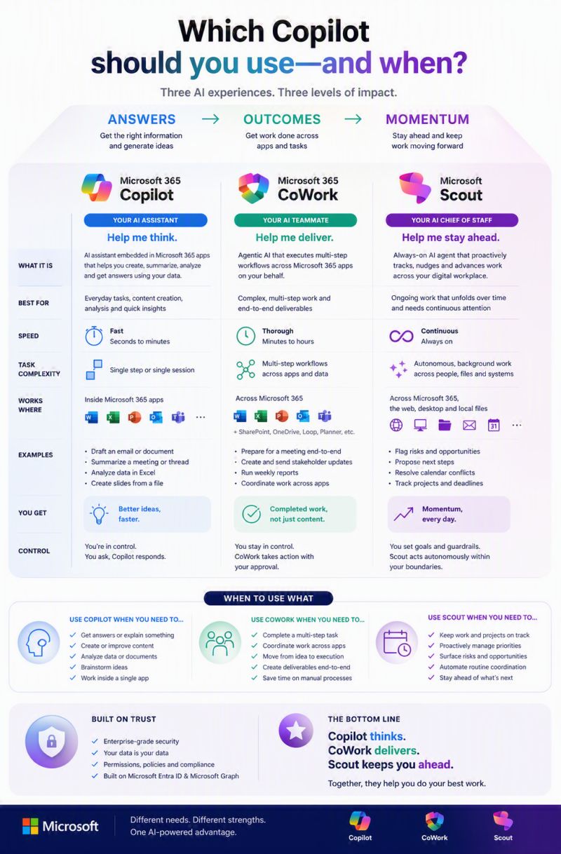 Infographic titled "Which Copilot should you use, and when?" comparing three Microsoft AI experiences side by side: Microsoft 365 Copilot as your AI assistant for answers and ideas, Copilot Cowork as your AI teammate that executes multi-step work across apps, and Microsoft Scout as your AI chief of staff that proactively tracks and advances work, with rows comparing speed, task complexity, where each works, examples, and who stays in control.